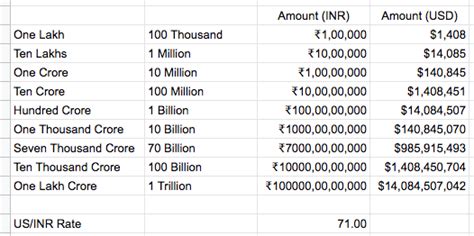 1 trillion dollars in rupees.